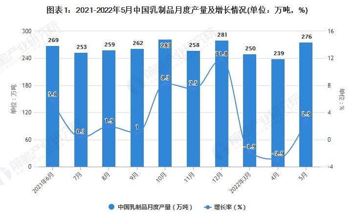 2022年1-5月中國乳制品行業(yè)產(chǎn)量規(guī)模及進(jìn)口數(shù)據(jù)統(tǒng)計(jì)